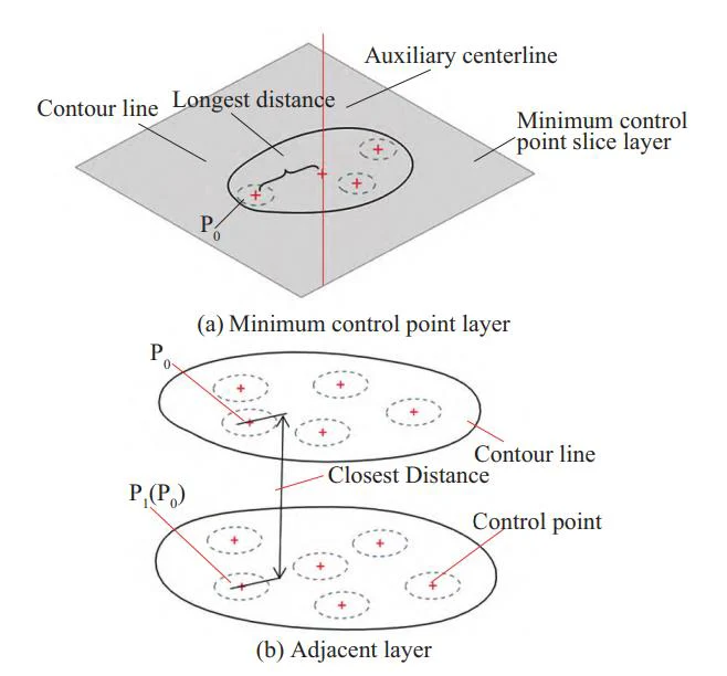 7. Schematic diagram of the connection between the minimum