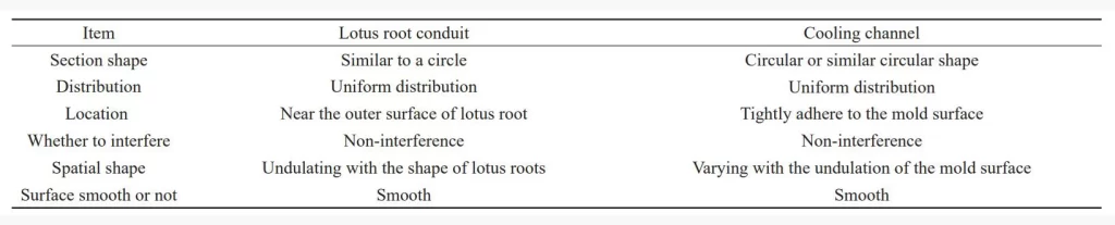 Tab. 1 Comparison between lotus root conduit and cooling channel
