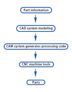 Fig2.1 Numerical control machining process