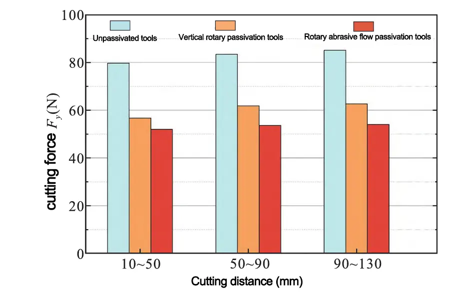 Fig. 3 Effect of cutting distance on cutting force during side milling of TC4 titanium alloy by tools with different passivation methods