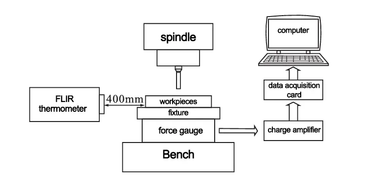 Figure 2 Experimental program