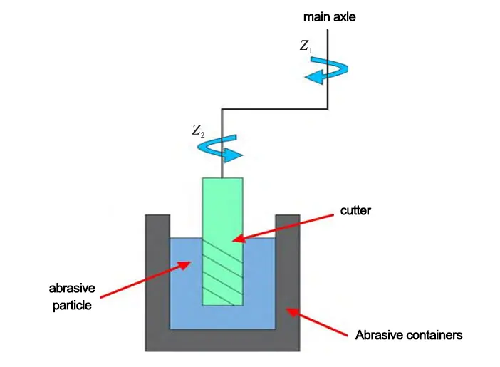Vertical rotary passivation method and principle