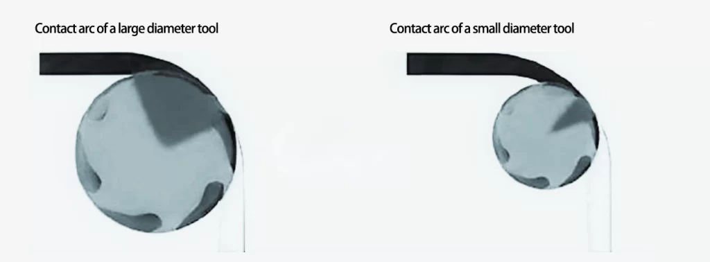 Figure 1 Large diameter milling cutter (left) and small diameter milling cutter (right) contact surface comparison