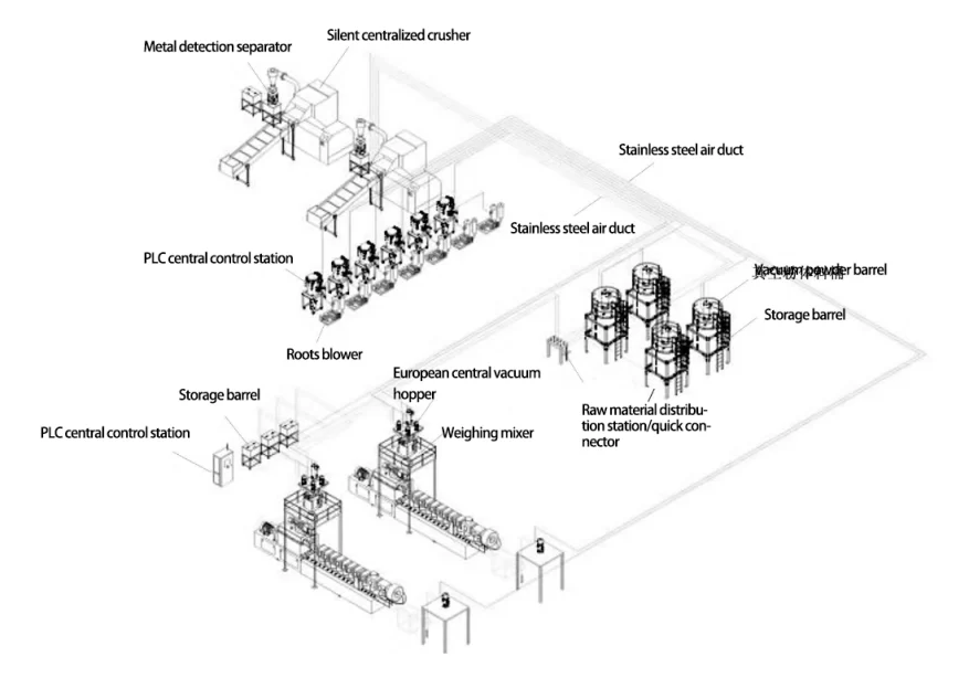 Figure 5 Schematic layout of recycling and granulating area