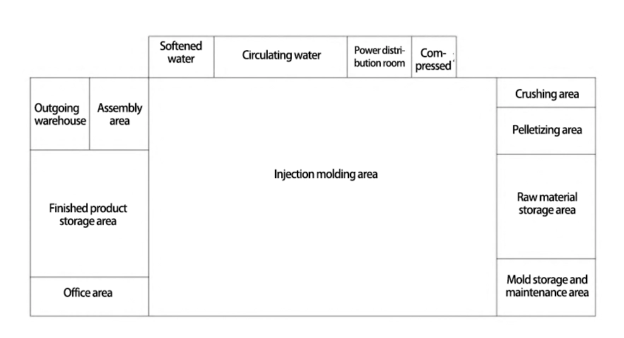 Figure 6 Utility layout diagram