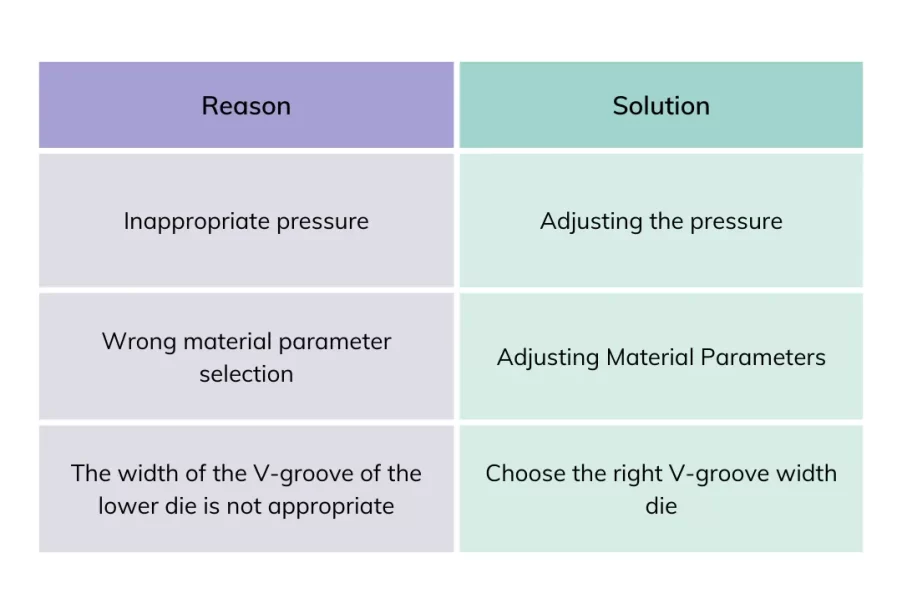 bending angle is too large or too small reason analysis and solution measures
