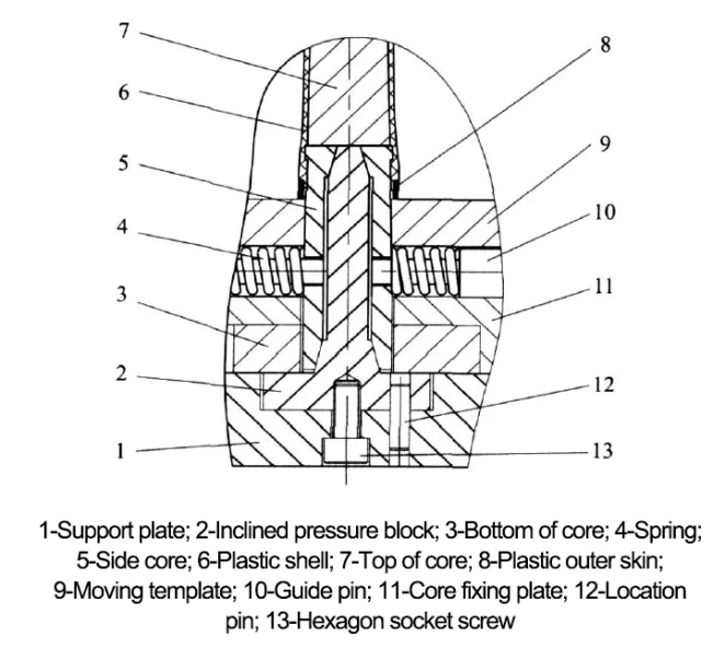 Fig. 4 Spring loaded internal core pulling mechanism