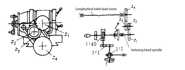 Figure 3 Spindle hanging wheel method