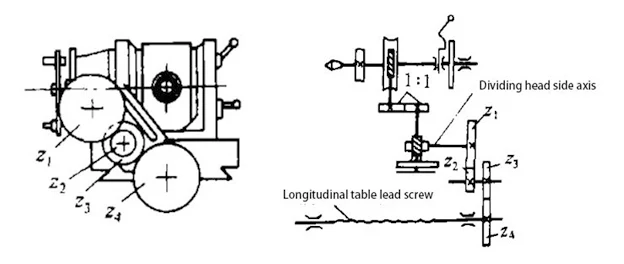 Figure 4 Side shaft hanging wheel method