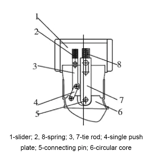 Fig 3 Floating slide core extraction structure