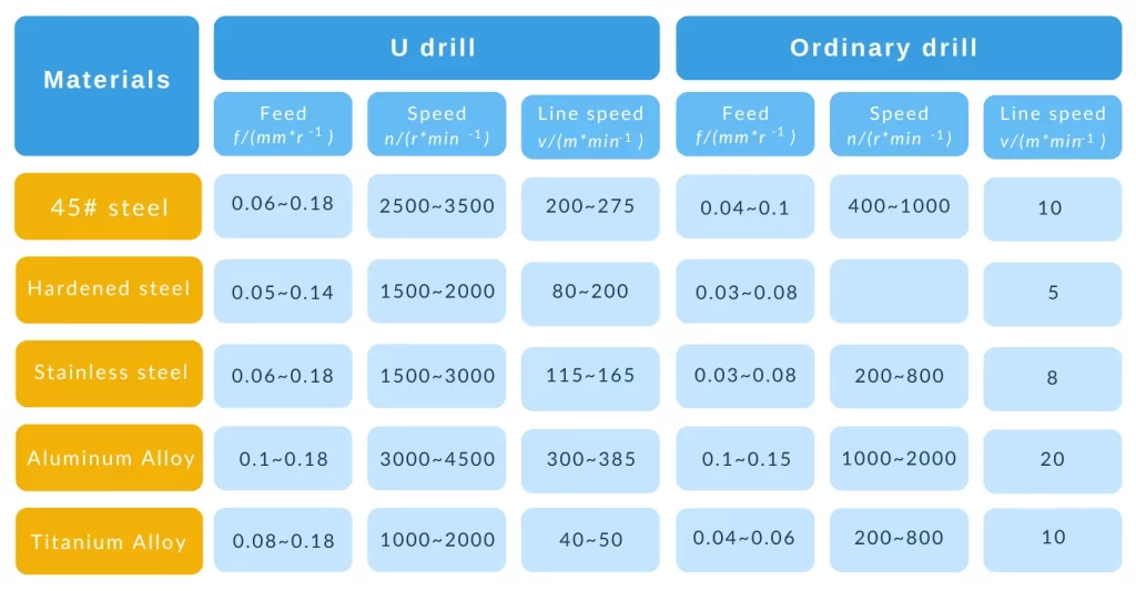 Table 1 Comparison of cutting parameters between U drill and ordinary drill