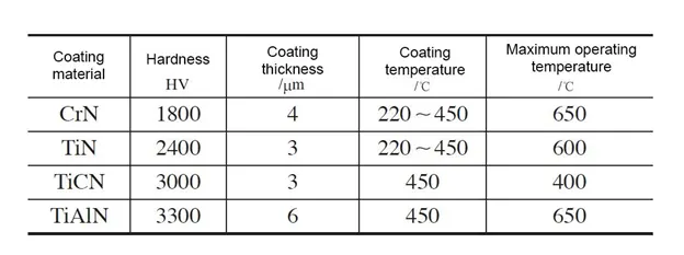 Table 1 Hard coatings and their properties