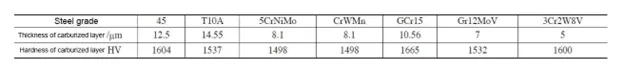 Table 2 950 ℃ × 4h salt bath chromium penetration thickness and hardness of chromium penetration layer of different materials