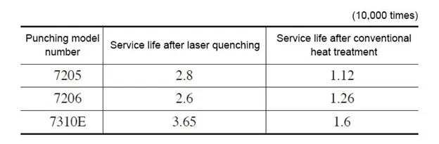 Table 3 Service life of GCr15 steel bearing cage punching die after laser quenching (10,000 cycles)