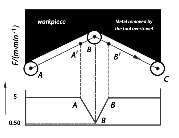 Figure 1 Overcutting and Control