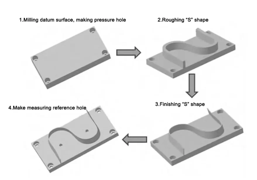 Figure 2 Machining process card diagram