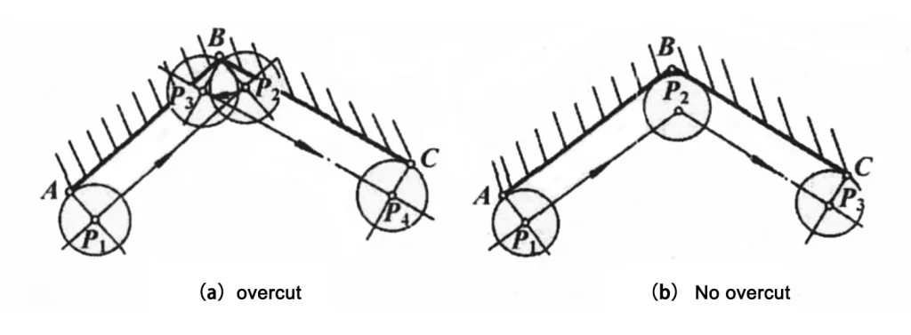 Figure 2 Tool center trajectory of inner contour