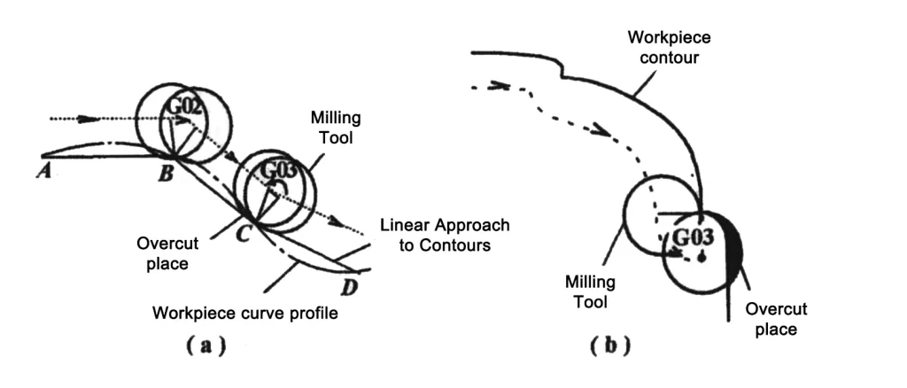 Figure 3 Two types of overcutting at sharp corners