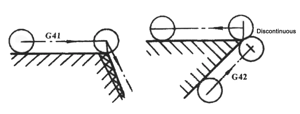 Figure 4 Overcutting and discontinuity of edge transition