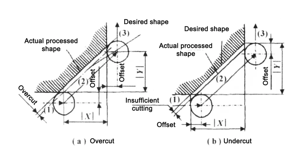 Figure 6 Overcutting and undercutting in bevel processing