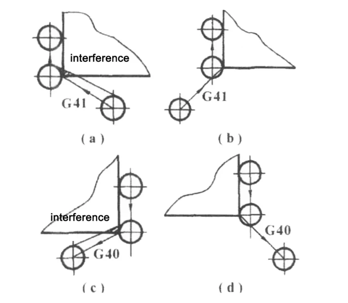 Figure 9 Cutting in and cutting out of the tool