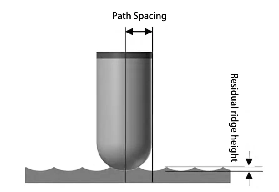 What is the five-axis ultra large chord finishing technology?