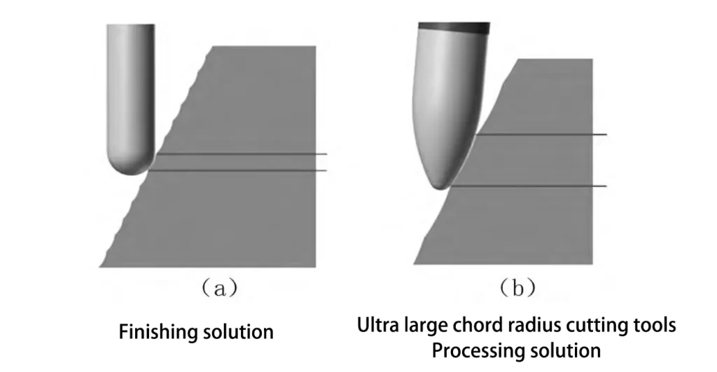 What is the five-axis ultra large chord finishing technology?