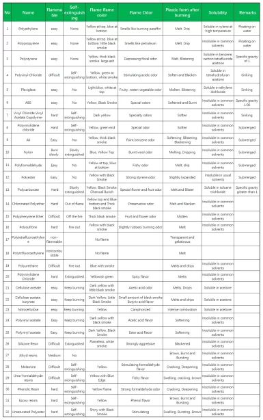 Table 1 Estimated combustion of clipped plastics
