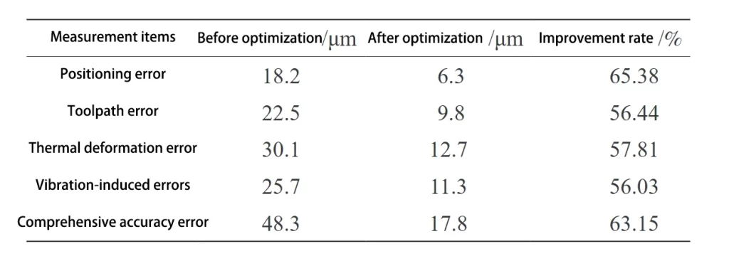 Table 1 Accuracy Error Data in Typical Machining Processes