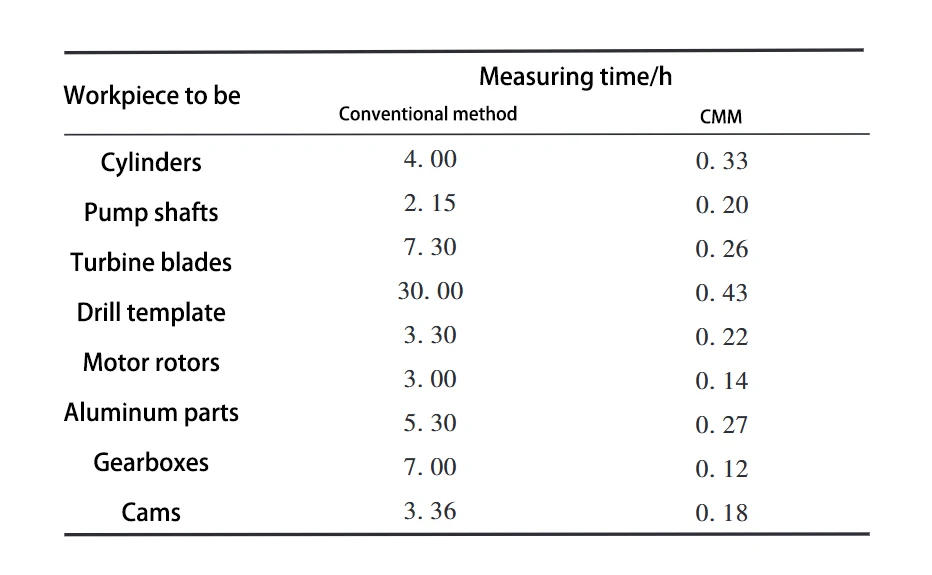Table Comparison of the efficiency of CMM and traditional methods of measurement