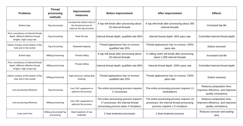 Table 1 Comparison of implementation effect