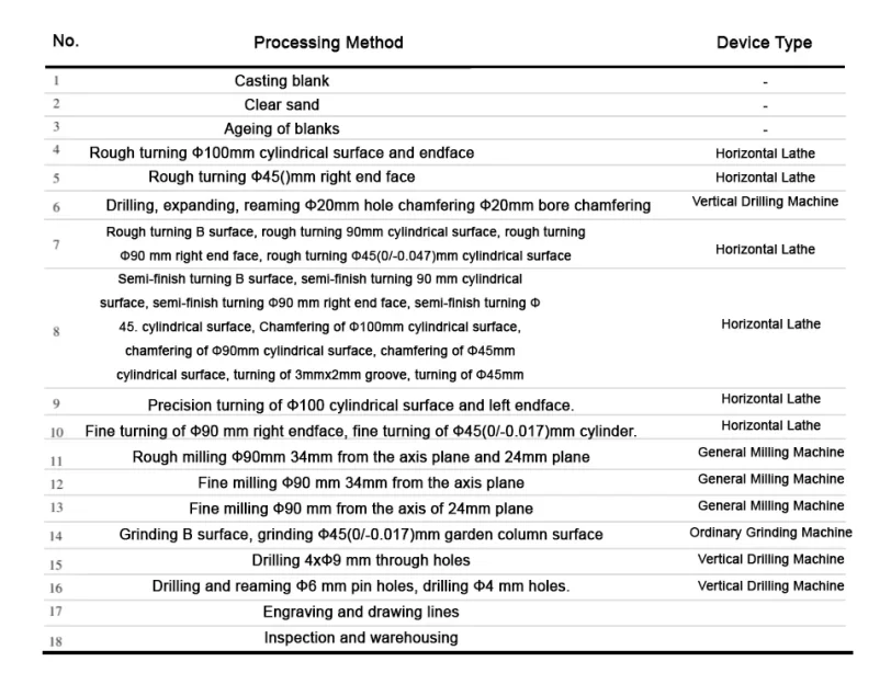 Table 2 flange machining process route
