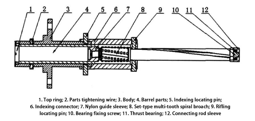 Figure 2 Structure diagram of rifling processing device