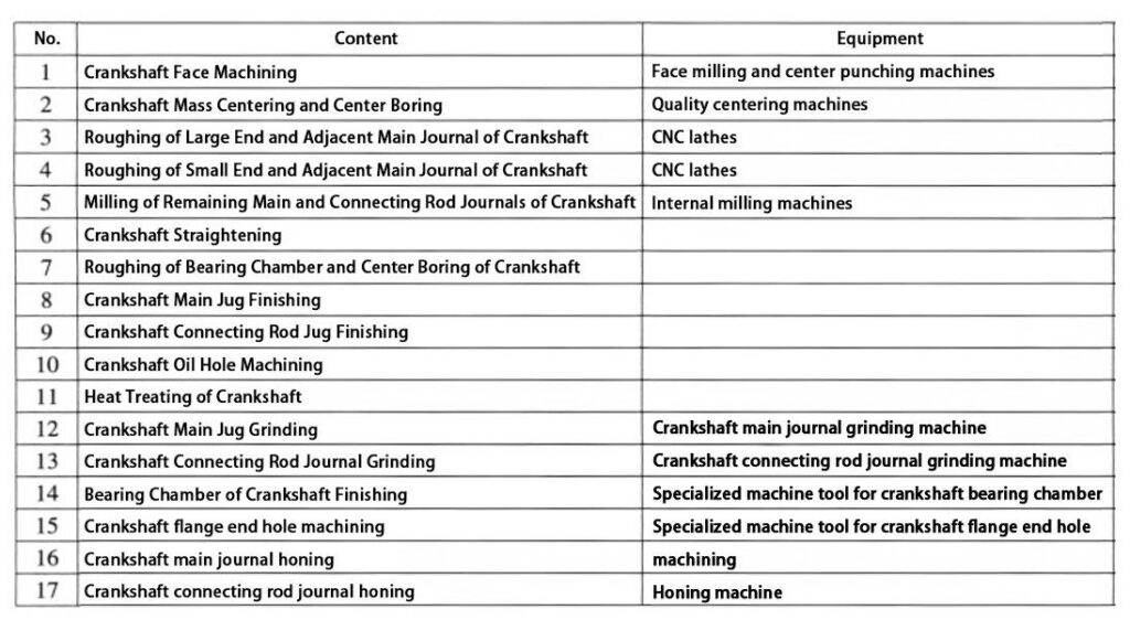 Table 2 Crankshaft machining process by CNC turning and pulling