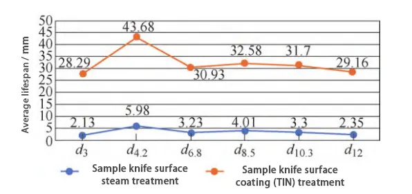 Figure 1 Comparison of average lifespans of products with different surface treatment methods