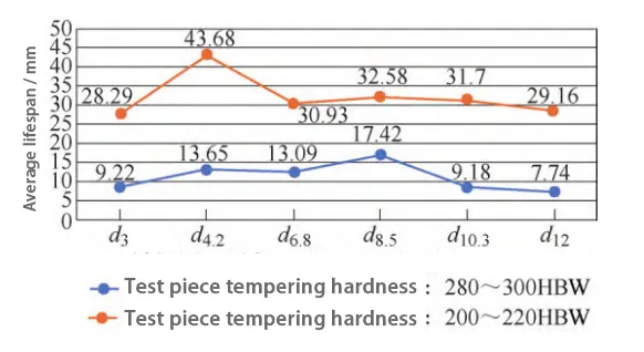 Figure 2 Comparison of average tool life when the test piece has different hardnesses