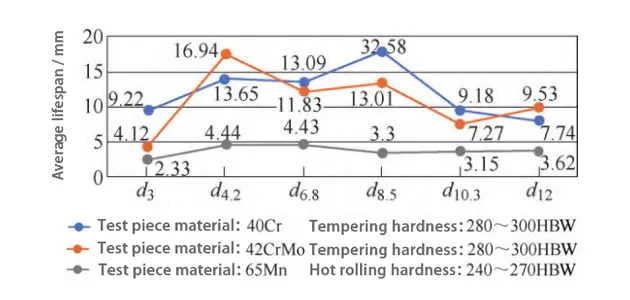 Figure 3 Comparison of average tool lifespans of coated drills cutting 40Cr, 42CrMo and 65Mn materials