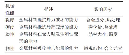 Table 1 Mechanical properties of metallic materials