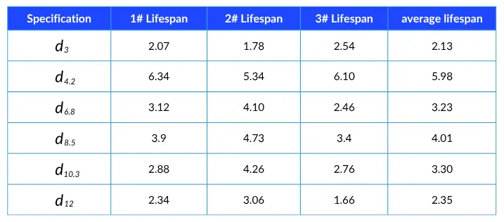 Table 1 Test results of surface steam treated knife samples (unit m)