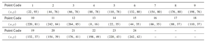 Table 2 Interval point data table Table 2 Interval point data table