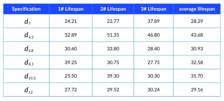 Table 2 Test results of sample knives treated with surface coating (TiN) (unit m)