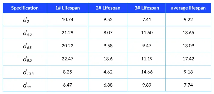 Table 3 Test results of coated tool cutting 40Cr hard material (unit m)