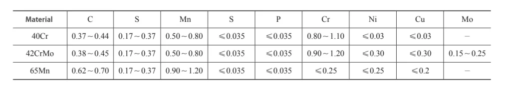 Table 4 Comparison of chemical composition mass fractions of 40Cr, 42CrMo and 65Mn (%)