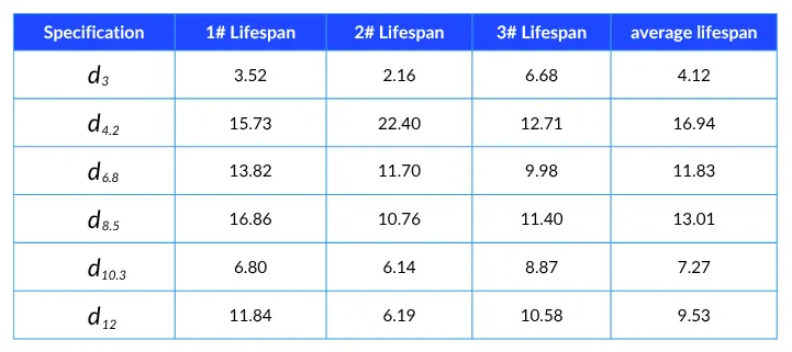 Table 5 Cutting results of 42CrMo hard material by coated drill (unit m)