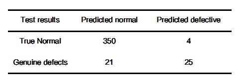 Table 5 Results of straight line testing methods