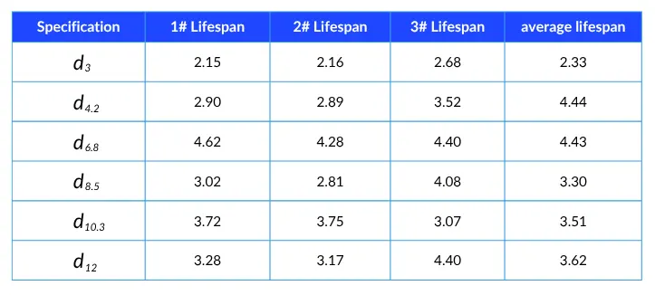 Table 6 Cutting results of 65Mn material by coated drill (unit m)