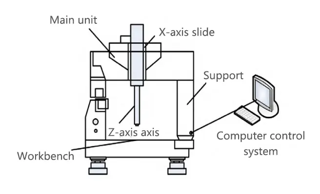 Figure 1 Basic structure of a three dimensional coordinate measuring machine