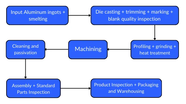 Figure 1 Die casting production process flow chart Figure 1 Die casting production