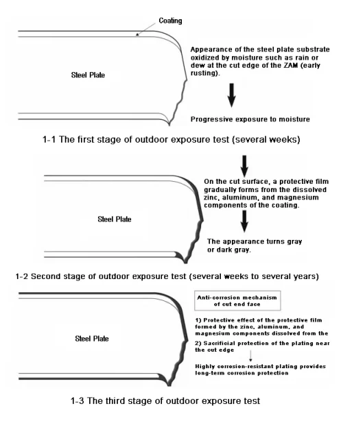 Figure 1. High corrosion resistance mechanism of ZAM notch end face
