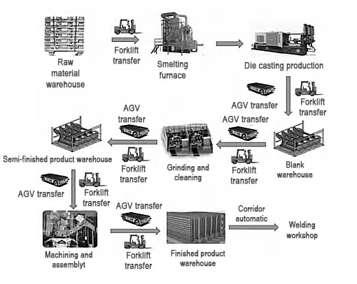 Figure 17 Die casting workshop logistics planning diagram Figure 17 Die casting workshop logistics planning diagram